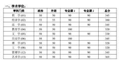 北京大學(xué)2017年MBA/MPA招生復(fù)試基本分?jǐn)?shù)線(xiàn)