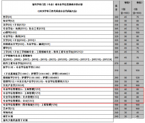 中南大學(xué)2017年MBA/MPA碩士研究生招生復(fù)試基本分?jǐn)?shù)線