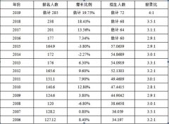 2018考研形式嚴(yán)峻，怎樣準(zhǔn)備復(fù)試？