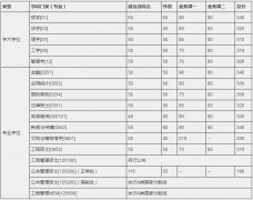 中國科學技術(shù)大學2018年碩士招生復試分數(shù)線