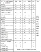 浙江大學(xué)2018年碩士研究生（含非全日制）復(fù)試分?jǐn)?shù)線的基本要求