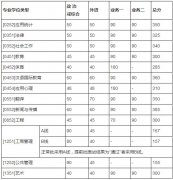 北京師范大學(xué)2018年碩士研究生招生學(xué)校復(fù)試基本分?jǐn)?shù)線
