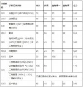天津大學(xué)2018年碩士研究生入學(xué)考試初試進(jìn)入復(fù)試基本分?jǐn)?shù)要求（含