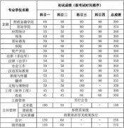 吉林大學(xué)2018年碩士研究生招生考試考生進入復(fù)試的初試成績基本要