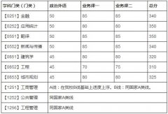 大連理工大學(xué)2018年MBA/MPA全國碩士研究生招生考試考生進入復(fù)試
