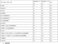 山東大學(xué)2019年碩士研究生招生考試考生進(jìn)入復(fù)試的初試成績(jī)基本要