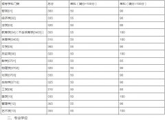湖南大學(xué)2019年碩士研究生招生考試考生進(jìn)入復(fù)試的初試成績(jī)基本要
