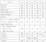 華南理工大學(xué)2019年攻讀碩士學(xué)位研究生進(jìn)入復(fù)試基本分?jǐn)?shù)要求