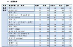 2019年同濟(jì)大學(xué)考研復(fù)試分?jǐn)?shù)線已公布