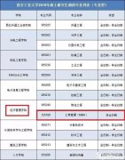 西安工業(yè)大學MBA2019年調劑通知