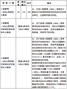 2019年廈門大學MBA復試相關說明！