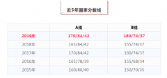 64調(diào)劑網(wǎng)：2020考研國(guó)家線預(yù)3月20號(hào)后公布