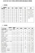 北京大學(xué)公布2020年研究生分數(shù)線