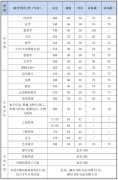 北京理工大學(xué)2020年復(fù)試分數(shù)線公布