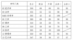 華南理工大學(xué)2020年復(fù)試分數(shù)線