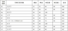 天津大學(xué)2020年復(fù)試分?jǐn)?shù)線
