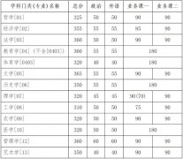 吉林大學(xué)2020年復(fù)試分?jǐn)?shù)線