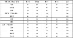 東南大學(xué)2020年復(fù)試分?jǐn)?shù)線