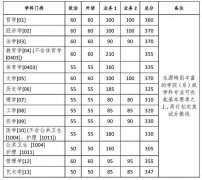 浙江大學(xué)2020年復(fù)試分?jǐn)?shù)線