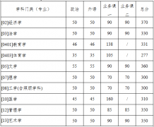 西北工業(yè)大學(xué)2020復(fù)試分?jǐn)?shù)線