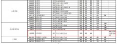 2020年華中師范大學MPA復試分數(shù)線