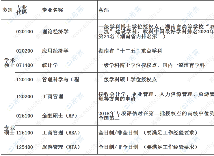 2022年湘潭大學商學院碩士研究生招生預(yù)調(diào)劑通知
