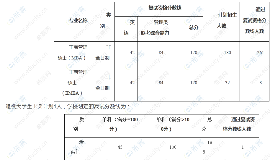 2022年中南財經(jīng)政法大學(xué)MBA復(fù)試通知