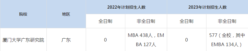 22-23年廈門(mén)大學(xué)廣東研究院MBA招生人數(shù)匯總一覽表