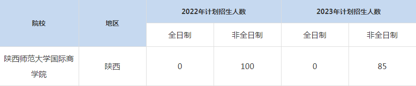 22-23年陜西師范大學MBA招生人數(shù)匯總一覽表