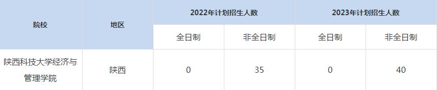 22-23年陜西科技大學MBA招生人數(shù)匯總一覽表