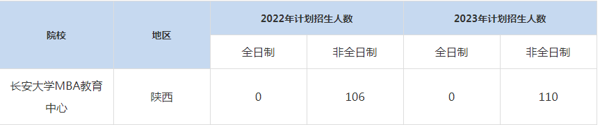 22-23年長安大學MBA招生人數(shù)匯總一覽表