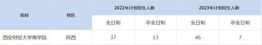 22-23年西安財經(jīng)大學MBA招生人數(shù)匯總一覽表