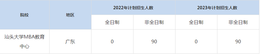 22-23年汕頭大學MBA招生人數(shù)匯總一覽表