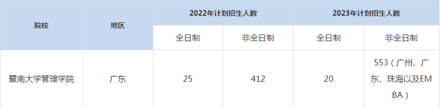 22-23年暨南大學MBA招生人數(shù)匯總一覽表