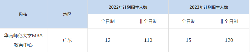 22-23年華南師范大學MBA招生人數(shù)匯總一覽表