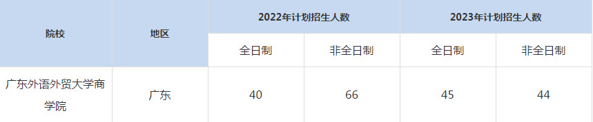 22-23年廣東外語外貿大學MBA招生人數(shù)匯總一覽表