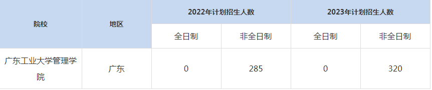 22-23年廣東工業(yè)大學MBA招生人數(shù)匯總一覽表