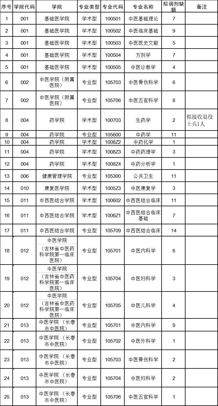參考22年長春中醫(yī)藥大學(xué)碩士研究生調(diào)劑公告