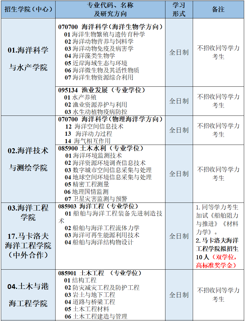 參考22年江蘇海洋大學碩士研究生調劑公告