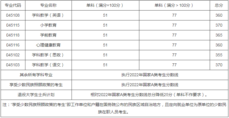 參考22年西華師范大學(xué)碩士研究生調(diào)劑公告