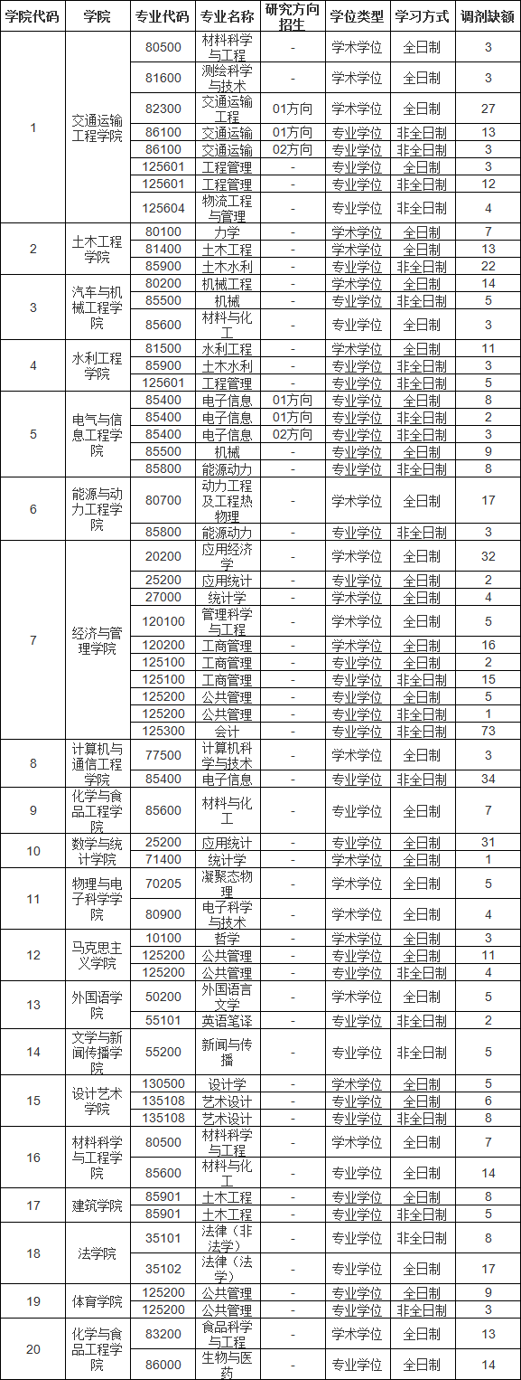 參考22年長(zhǎng)沙理工大學(xué)碩士研究生調(diào)劑公告