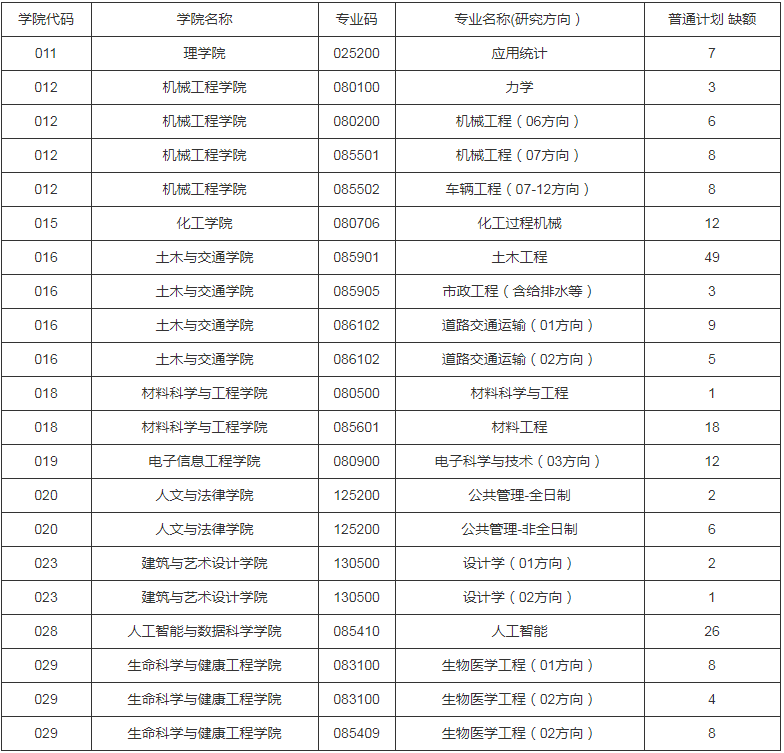 參考22年河北工業(yè)大學(xué)碩士研究生調(diào)劑公告