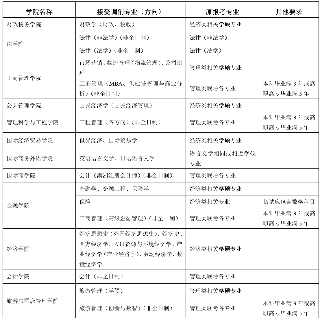 參考22年東北財(cái)經(jīng)大學(xué)碩士研究生調(diào)劑公告