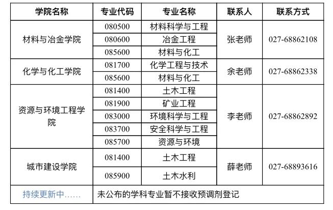 參考22年武漢科技大學(xué)碩士研究生調(diào)劑公告