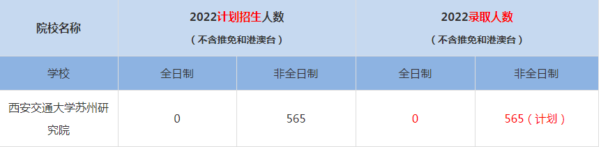 2022年西安交通大學(xué)蘇州研究院MBA(工商管理碩士）錄取人數(shù)是多少