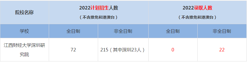 2022江西財(cái)經(jīng)大學(xué)深圳研究院MBA(工商管理碩士）錄取人數(shù)是多少