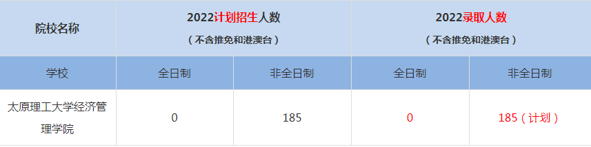 2022太原理工大學(xué)經(jīng)濟(jì)管理學(xué)院MBA(工商管理碩士）錄取人數(shù)是多少
