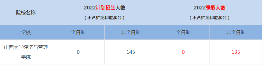 2022山西大學(xué)經(jīng)濟(jì)與管理學(xué)院MBA(工商管理碩士）錄取人數(shù)是多少
