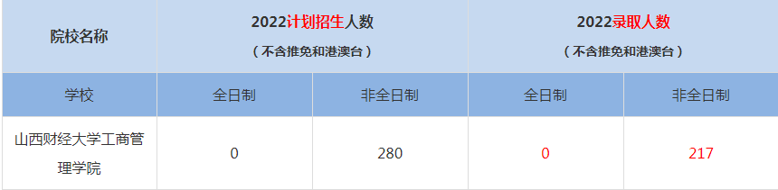 2022山西財(cái)經(jīng)大學(xué)工商管理學(xué)院MBA(工商管理碩士）錄取人數(shù)是多少