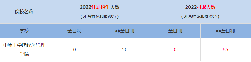 2022中原工學(xué)院經(jīng)濟(jì)管理學(xué)院MBA(工商管理碩士）錄取人數(shù)是多少